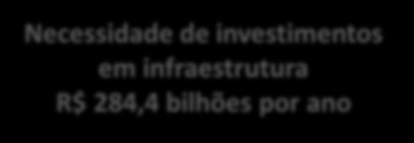 Saneamento R$ 13,3 0,19% R$ 30,0 0,45% PPI: 140 PROJETOS CONCLUIDOS (EM INFRAESTRUTURA) INVESTIMENTO CONTRATADO: R$ 257 BILHÕES = MÉDIA POR ANO R$ 51,4 BILHÕES PPI: 45 PROJETOS EM ANDAMENTO (EM