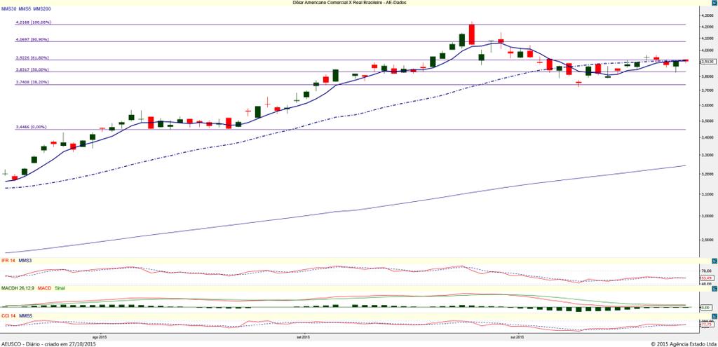 Dólar comercial interbancário. O dólar continua com as cotações contidas dentro do canal formado pelos níveis de Fibonacci (38,2% 61,8%).