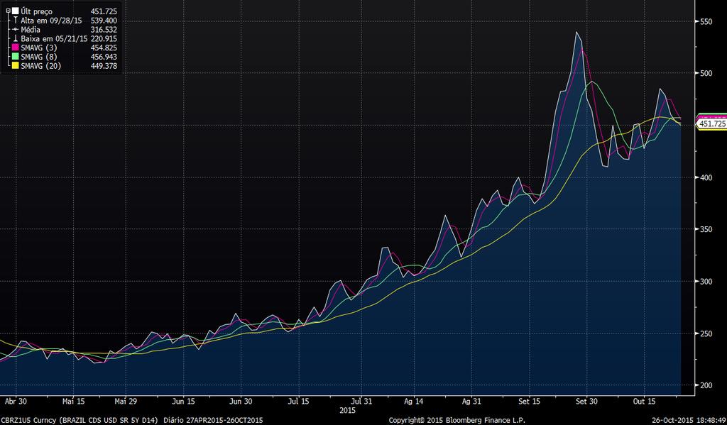 Credit Default Swap Brasil 5 anos,