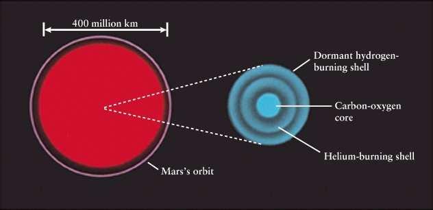 http://user.physics.unc.edu/ evans/pub/a31/lecture18-stellar-evolution/ Evolução de uma estrela (de uma massa solar) ao longo do Ramo Assimptótico das Gigantes (AGB).