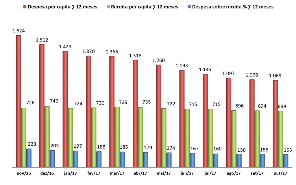 3. Indicadores de Gestão Tabela 4 Indicadores de Gestão Base informações contábeis de 12 meses Outubro/2017. 12 meses 2016 (F) 12 meses (G) (G/F-1) Participantes (A) Un. 6.934 8.975 29,4 2.