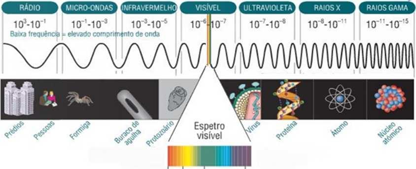 eletromagnético Região passível de imageamento Região