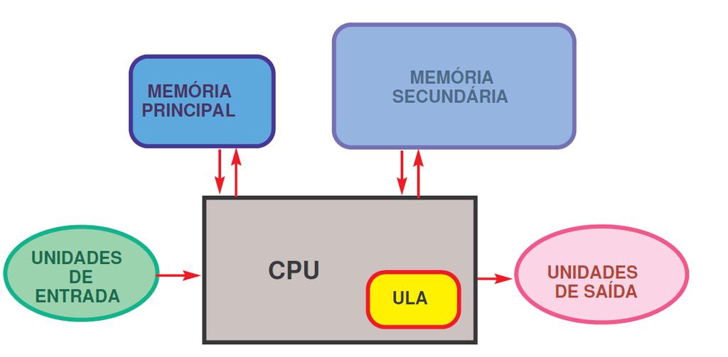 Como funcionam?