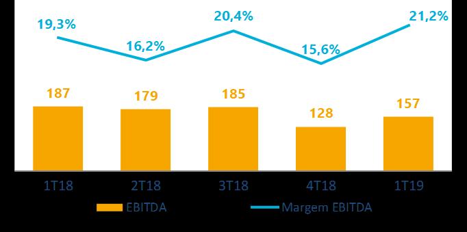 O lucro bruto e a margem bruta apresentaram redução no 1T19 em relação ao 1T18, devido à desconsolidação do Chile.