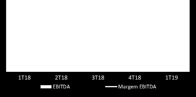 EBITDA (R$ milhões) e Margem EBITDA (%) ON AÇOS ESPECIAIS ON AÇOS ESPECIAIS 1T19 1T18 4T18 Produção e vendas As vendas apresentaram redução no 1T19 em relação ao 1T18, influenciada pela