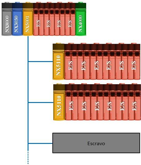 Configurações do Sistema Configurações sugeridas usando são mostradas abaixo: Configuração A: Rede PROFIBUS Simples Essa é a configuração básica.