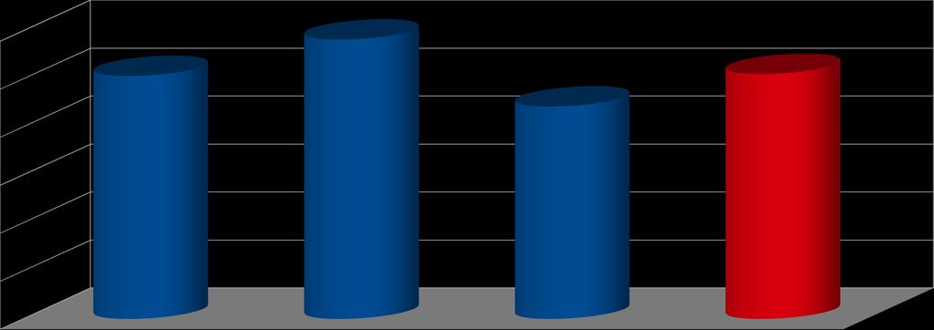 HRFB - ATENDIMENTOS AMBULATORIAIS Meta/Execução Julho Agosto Setembro Trimestre Contratado 2.5 2.5 2.5 7.5 Realizado 2.53 2.