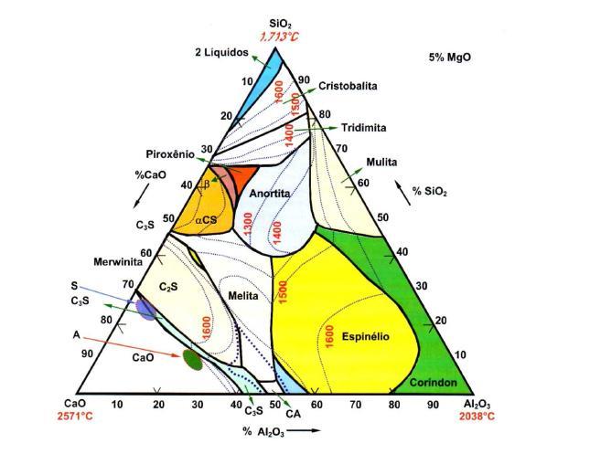 Figura 3.7 - Diagrama de fases do sistema CaO-5%MgO-SiO 2 -Al 2 O 3 (BARRIOS,1993).