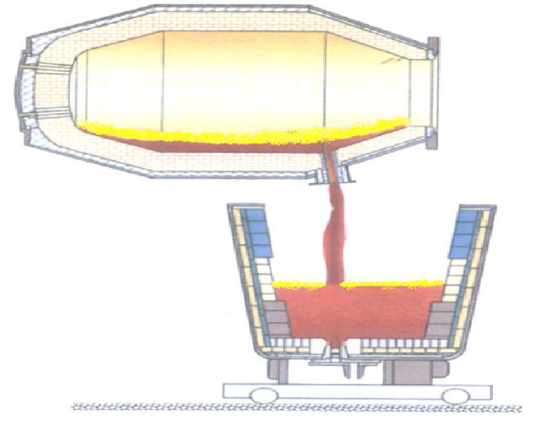 Figura 4.9 - Figura ilustrativa do vazamento de aço proveniente de um convertedor para panelas (CAMPOS, 2009).