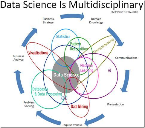 Desafios Cientista de dados Perfil multidisciplinar
