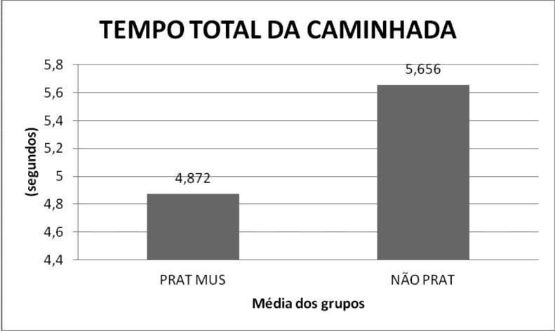 Figura 5. Tempo total da caminhada de idosos praticantes e não praticantes de musculação.