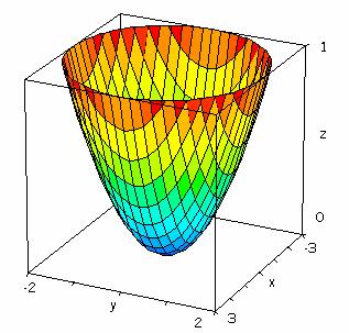 Matemática Aplicada (17) Exemplo x y Dada a fução fxy (, ) = +, determie: 9 4 a) Gradiete da fução o poto de coordeadas (3, ) π b) A taxa de variação da fução a direcção θ = o poto de coordeadas (3,