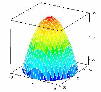 1 Cálculo Diferecial em Exemplo Dada a fução f (, x = 9 x y, verifique se f tem algum extremo relativo 1º Passo: Determiação de potos críticos i fx( xy, ) = x fy( xy, ) = y fx (, x = 0 x= 0 x = 0 ii