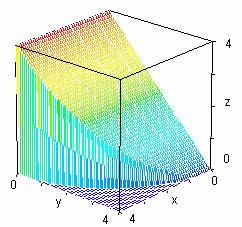 1 Cálculo Diferecial em 4 Cosidere a fução real f (, xy ) defiida em D IR, dada pela expressão seguite f (, x = x y a) Determie o domíio de f e represete-o geometricamete b) Mostre que se z = f(, x,