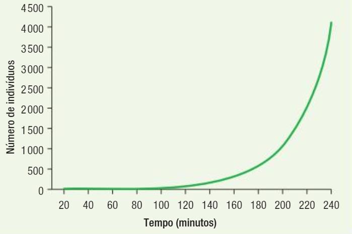 Crescimento ideal Fonte: Contato biologia, 3º ano, 1ª ed. São Paulo: Quinteto editorial, 2016.