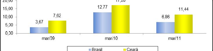varejo cearense apresentou uma tendência de taxa de crescimento superior. Nota-se que essa tendência se acentuou ainda mais no início do ano de 2011 (ver Gráfico 10).