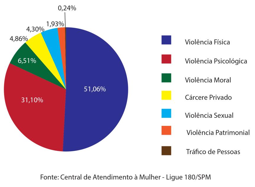 Desigualdade em número Violência e assédio A cada hora, 503 mulheres brasileiras são vítimas de