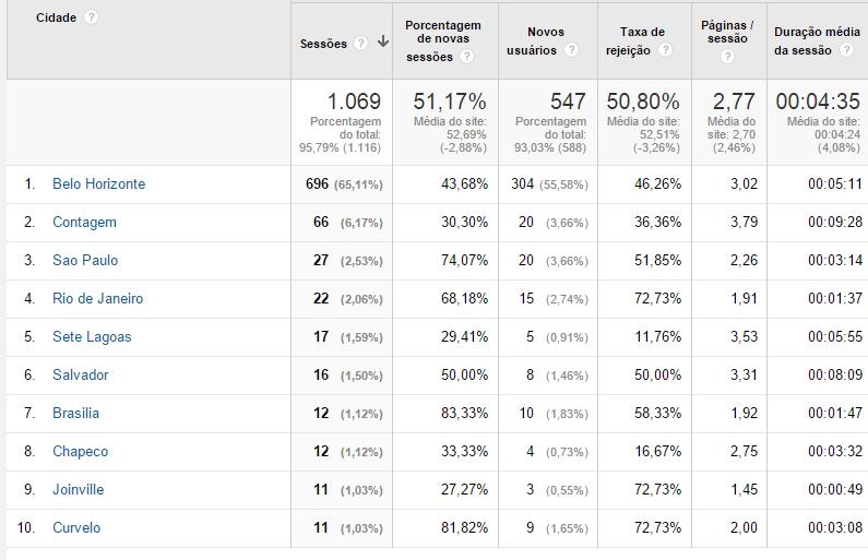 O navegador mais usado é o Chrome (66%), seguido pelo Firefox (18%), Internet Explorer (10%) e Safari (3%), e outros.