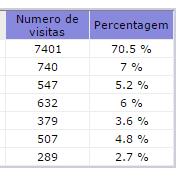 O sistema operacional utilizado é o Windows (72,6%), seguido pelo Linux (4%),