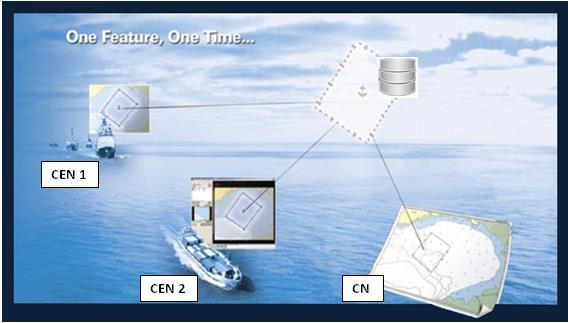 Entre as vantagens da utilização deste SGBD para produção de cartografia náutica, destacam-se: o acesso simultâneo de múltiplos utilizadores à informação fonte geoespacial validada da Source Database