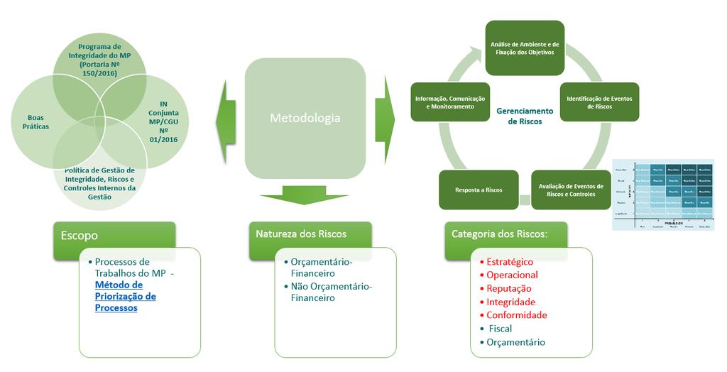 Figura 7 - Síntese da Metodologia de Gerenciamento de Integridade, Riscos e Controles Internos da Gestão 5.4.