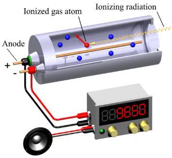 O gás (nobre) no interior do detetor é ionizado. 3.