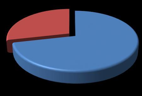 14.28% 28.50% 71.40% Conserva em garrafas petes Conserva geladeira Conservam nas vagens Figura 7. Como conserva as sementes de feijão crioulo. através de doação através de troca Figura 8.