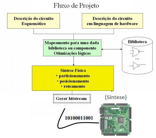 Figura 2 Fluxo de projeto de um dispositivo lógico programável (Figura Modificada de http://www.inf.ufrgs.br/~fglima/td/td16.