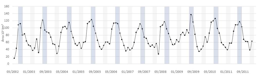 Resultados Áreas mensais Faixas Azuis (Jul-Set) - : Falling