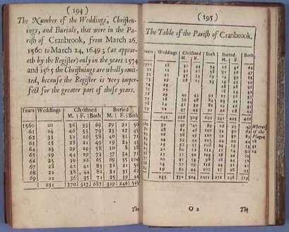 Primórdios da quantificação das doenças: John Graunt (1620-1674) 1662: Publicou tratado sobre as tabelas mortuárias de Londres proporção de