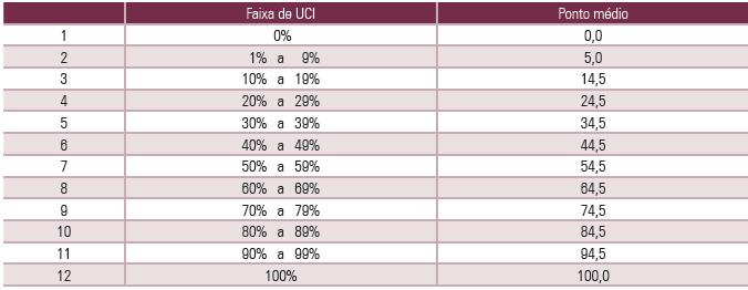 Onde: UCI : Percentual médio de utilização da capacidade instalada. fi : Frequência relativa da faixa de UCI i. PMi : Ponto médio da faixa de UCI i, onde i = 1, 2,.