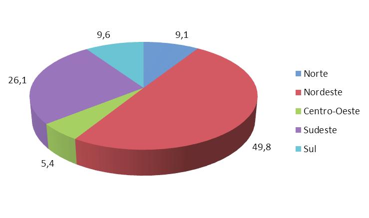 Gráfico 1- Distribuição do PBF por grandes regiões, outubro de 2006 Fonte: MDS/PUC-SP, A importância do Bolsa Família nos municípios brasileiros segundo estudo, 2006.