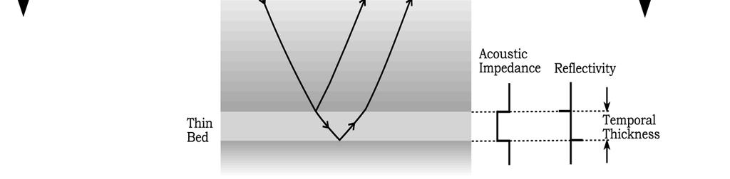 Decomposição Espectral Espectro de Amplitude da Fonte Amplitude Assinatura da Fonte Ondas Refletidas Reflexão de Camadas Finas Amplitude Espectro Amplitude