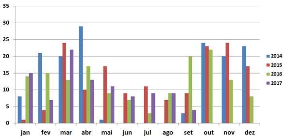 período de 2014 a 2017 Comparação mensal de