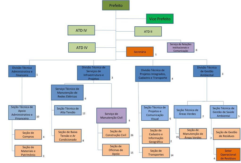 Introdução Organograma e número de funcionários Total de funcionários: 157 Orçamento anual: