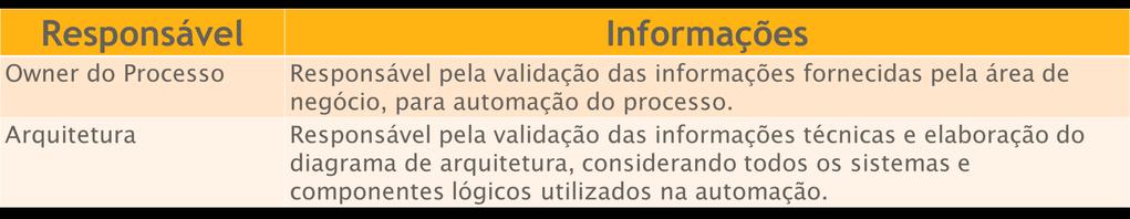 MELHORES PRÁTICAS 4 Aprovação: Concluída a elaboração do documento de Instrução de Automação,