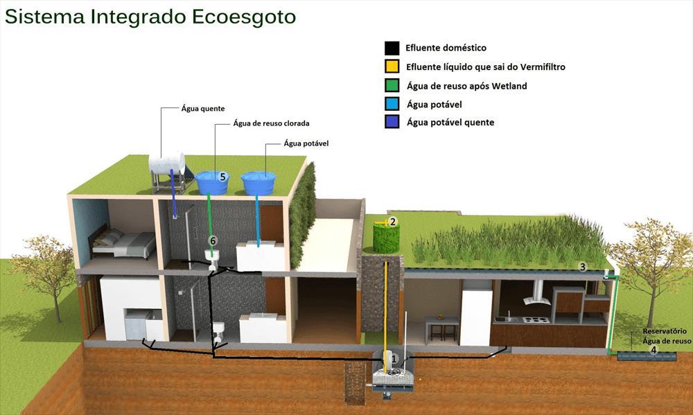 Dentre seus principais benefícios, destacam-se: Isolamento acústico e térmico; Decoração do ambiente interno ou externo; Quando externo,