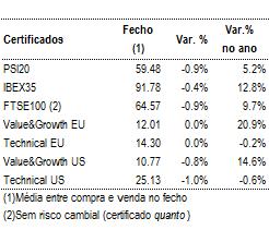 9% Regeneron Pharm 2.4% Sonae Indus/New -2.6% Kemira Oyj -4.9% Iron Mountain -2.5% Banco Espirito-R -2.7% Hellenic Telecom -4.9% J.C. Penney Co -2.5% Cofina Sgps Sa -4.4% Stora Enso Oyj-R -5.