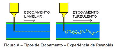 2. EQUAÇÃO GERAL DE PERDA DE CARGA H f = β L Dn Qm Em que: H F : perda de carga contínua em tubulações, m L : comprimento da tubulação, m Q : vazão, m 3 s -1 D : diâmetro interno da tubulação, m m :