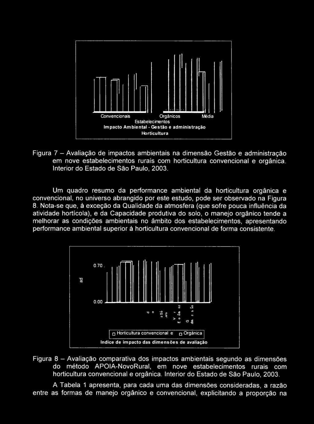 âmbito dos estabelecimentos, apresentando performance ambiental superior à horticultura convencional de forma consistente. 0.70 T3 03 0.00 -o O 'O </> Vl =J Vt O S.