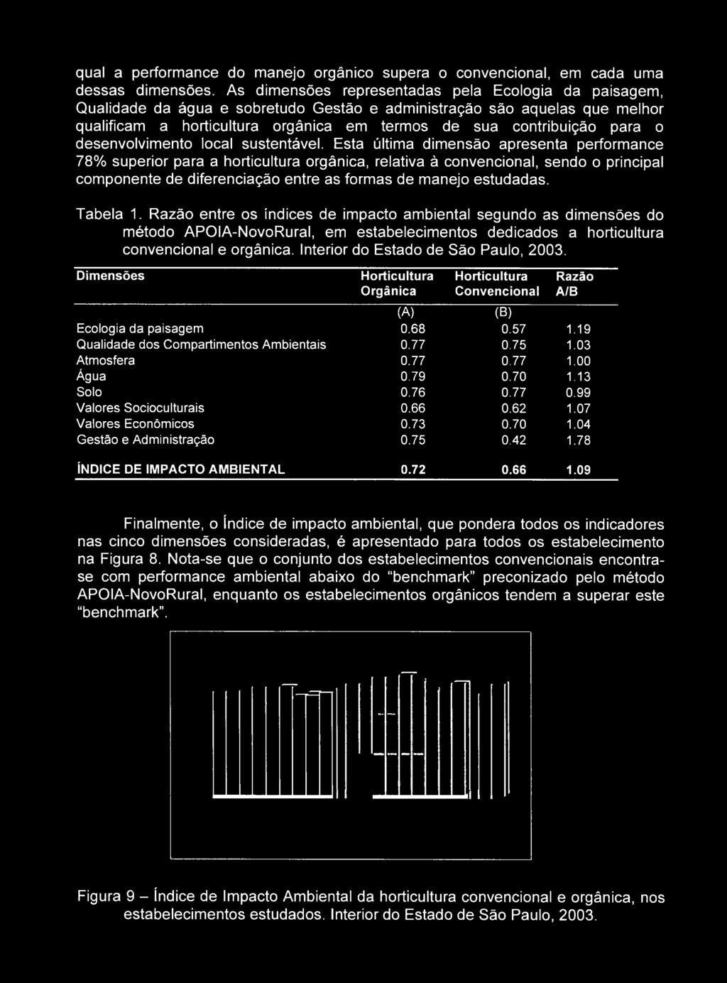 Tabela 1. Razão entre os índices de impacto ambiental segundo as dimensões do método APOIA-NovoRural, em estabelecimentos dedicados a horticultura convencional e orgânica.