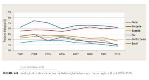 BRASIL Perdas de água na