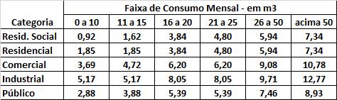 Tarifas de Água e Esgoto - 1/12/2017 - Municipio de Santa Gertrudes - SP 14,00 12,00 10,00 8,00 6,00 4,00