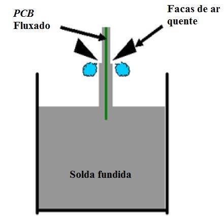 Capitulo 2. Os PCBs esta passa por um conjunto de facas de ar quente de forma a nivelar a espessura de metal líquido sobre o PCB [8]. Figura 7.