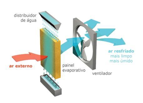 calorias em forma de calor sensível; 2 INTRODUÇÃO Conforme o ar entra em contato com a água, esse a absorve. A quantidade de água absorvida depende da quantidade de água existente no ar.