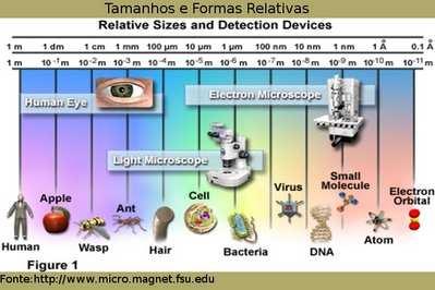 do milímetro) que pode ser visto ao microscópio óptico e ângstron (um
