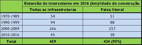 da sua renovação numa ótica de gestão de ativos.