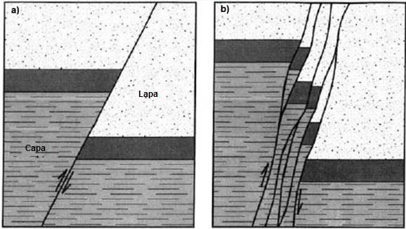 5 Figura 2 Representação esquemática de geometrias possíveis durante a evolução de falhas. a) Falha individual desenvolvida ao longo de um plano único.