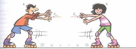 Se A empurrar B, ambos se movimentarão, mas em sentidos contrários. Quando a aplica em B a força F A,B, o corpo B reagirá e aplicará em A uma força F B,A. Seja um corpo próximo à superfície da Terra.