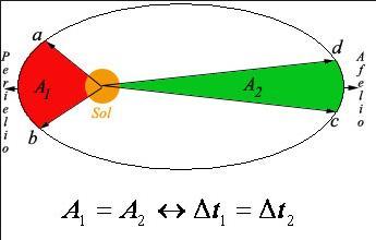 2ª Lei de Kepler Lei das Áreas A linha imaginária que liga um planeta até o Sol varre áreas iguais em iguais intervalos de tempo.